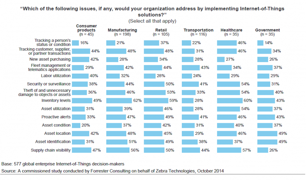 Forrester IoT Drivers by Industry